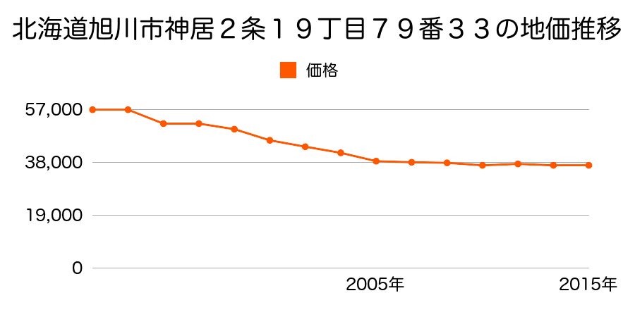 北海道旭川市東光５条６丁目１８８番１９の地価推移のグラフ