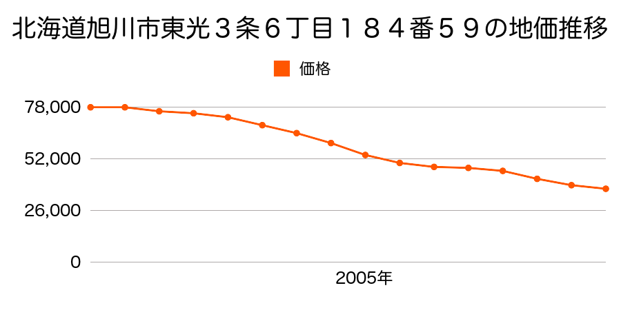 北海道旭川市東光３条６丁目１８４番５９の地価推移のグラフ