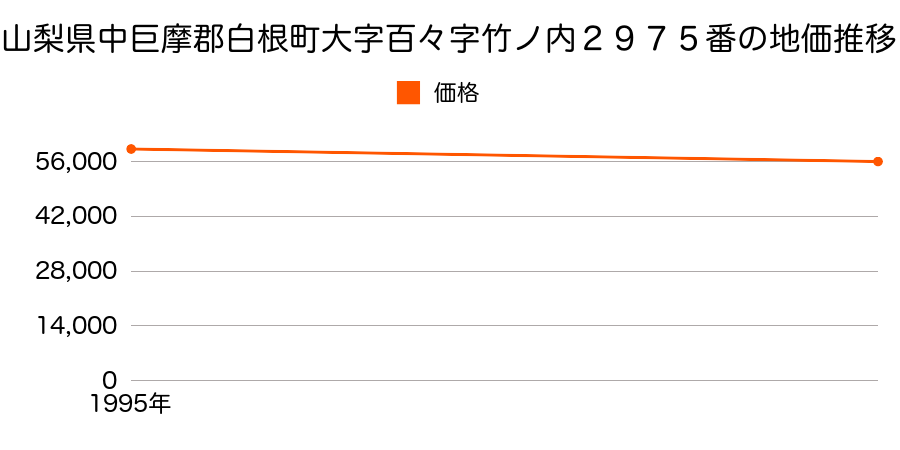 山梨県中巨摩郡白根町大字百々字竹ノ内２９７５番の地価推移のグラフ