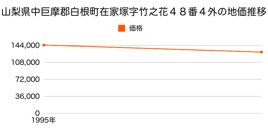 山梨県中巨摩郡白根町在家塚字竹之花４８番４外の地価推移のグラフ