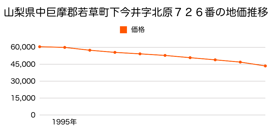 山梨県中巨摩郡若草町下今井字北原７２６番の地価推移のグラフ