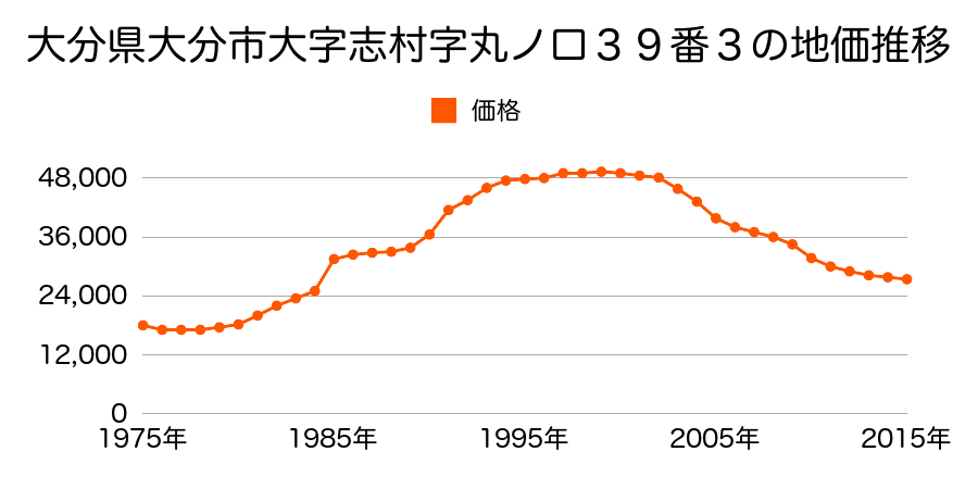 大分県大分市大字政所字村田２２２３番１７の地価推移のグラフ