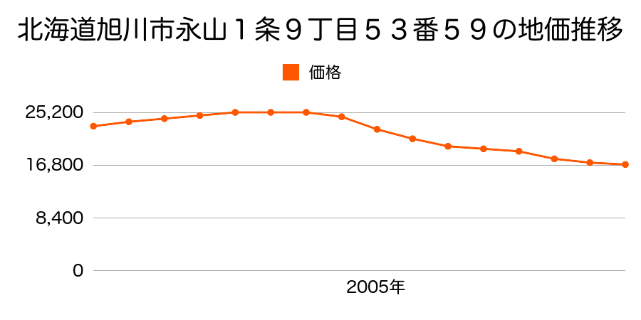 北海道旭川市永山１条９丁目５３番５９の地価推移のグラフ