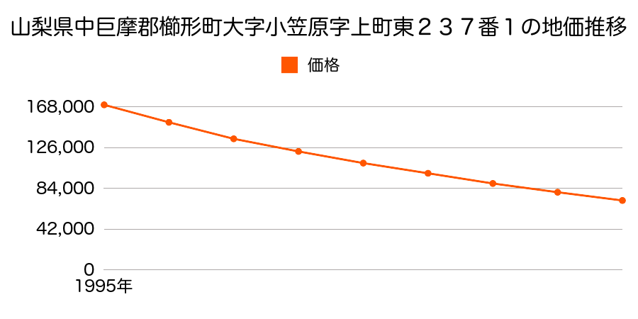 山梨県中巨摩郡櫛形町小笠原字上町東２３７番１の地価推移のグラフ