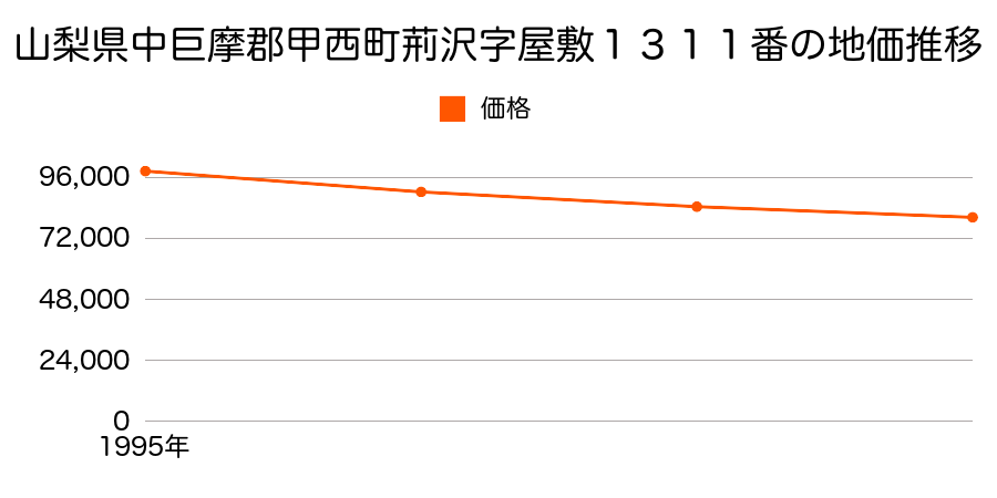 山梨県中巨摩郡甲西町バラ沢字屋敷１３１１番の地価推移のグラフ