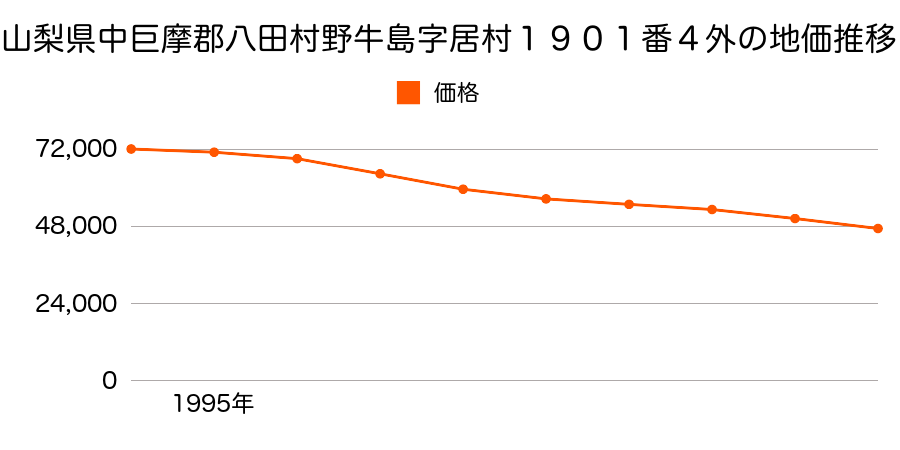 山梨県中巨摩郡八田村野牛島字居村１９０１番４外の地価推移のグラフ