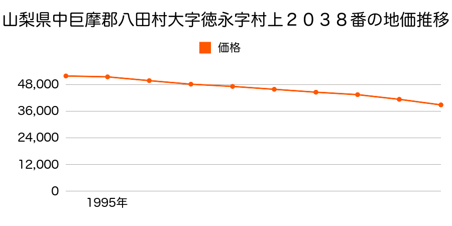 山梨県中巨摩郡八田村徳永字村上２０３８番の地価推移のグラフ