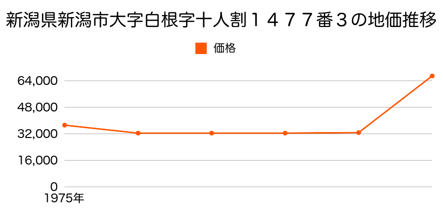 山梨県中巨摩郡白根町在家塚字仲畑１２８１番８の地価推移のグラフ