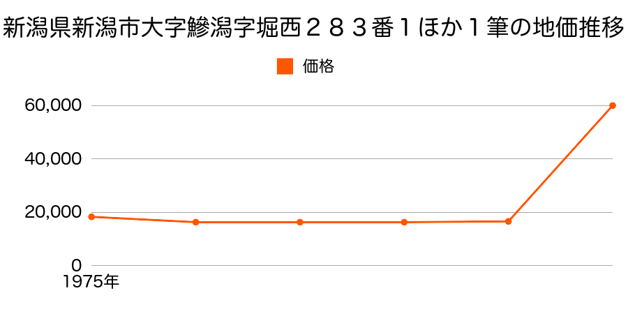 山梨県中巨摩郡白根町大字百々字竹ノ内２９７５番の地価推移のグラフ