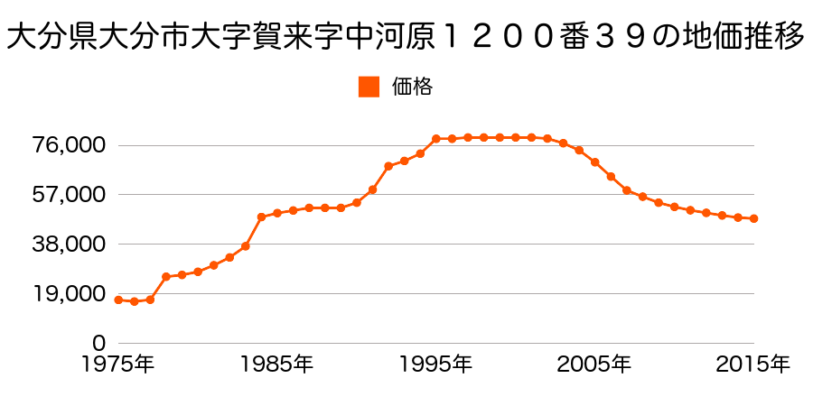 大分県大分市大字荏隈字中洲１２２０番１０８の地価推移のグラフ