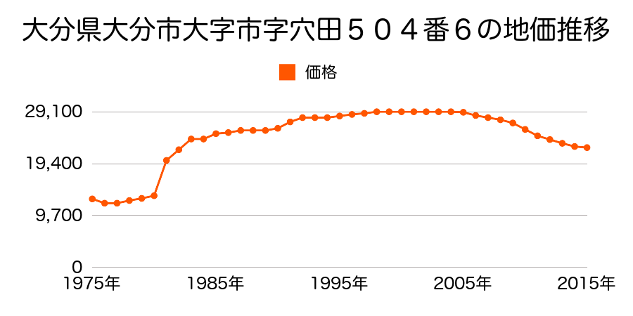 大分県大分市大字田原字井ノ上１２７番２の地価推移のグラフ