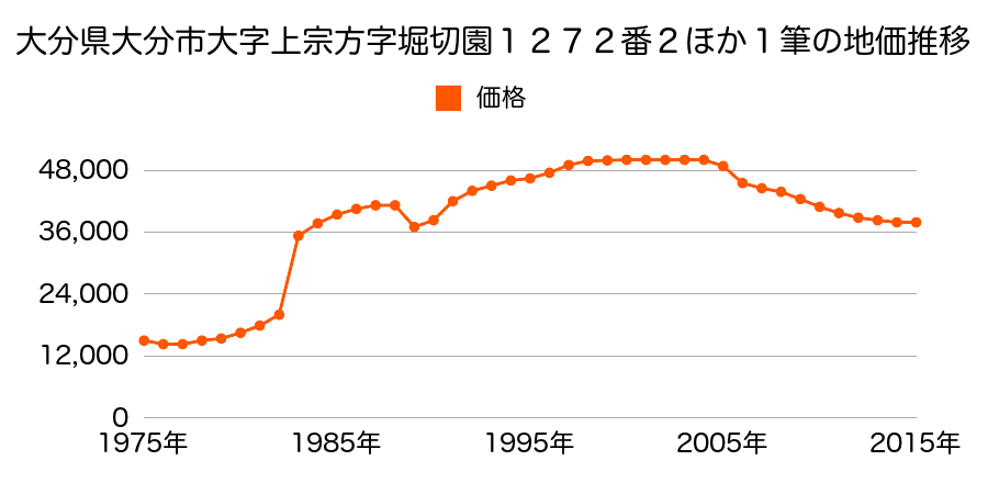 大分県大分市大字木上字石田１１７番２外の地価推移のグラフ