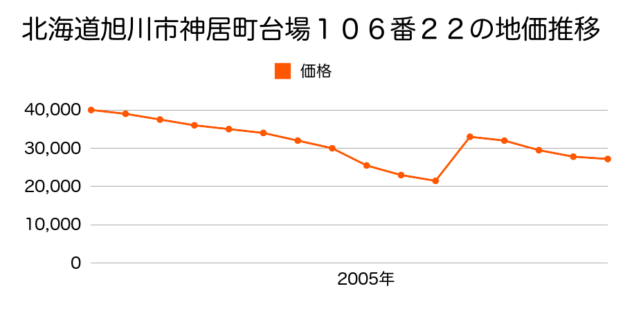 北海道旭川市豊岡１条５丁目３２４番４外の地価推移のグラフ
