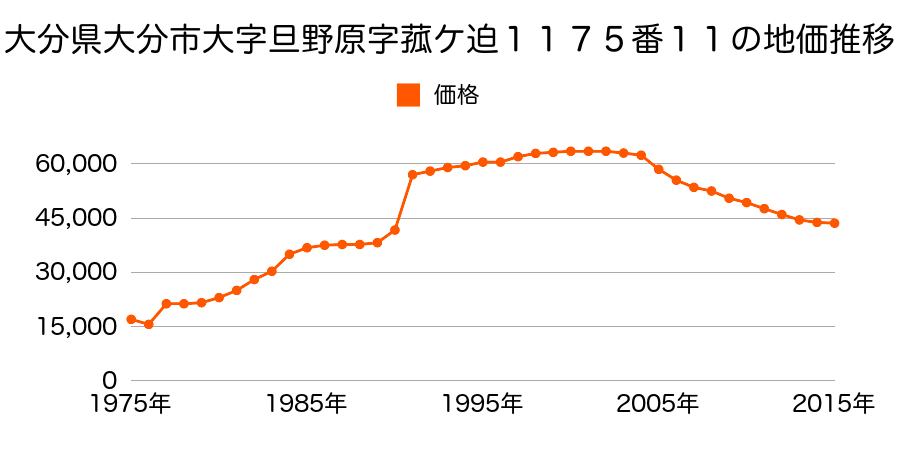 大分県大分市大字鴛野字行衛９９３番２５の地価推移のグラフ