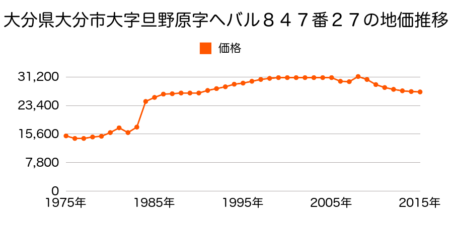 大分県大分市大字松岡字土井ノ内３８１６番１外の地価推移のグラフ