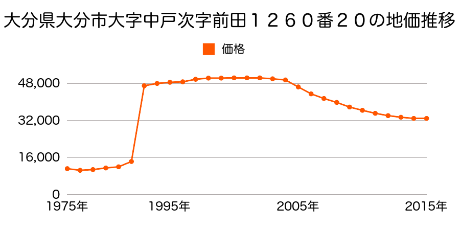 大分県大分市大字高瀬字原ノ辻６００番３３の地価推移のグラフ