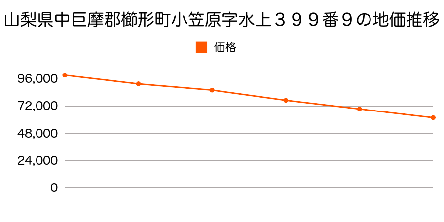 山梨県中巨摩郡櫛形町小笠原字水上３９９番９の地価推移のグラフ