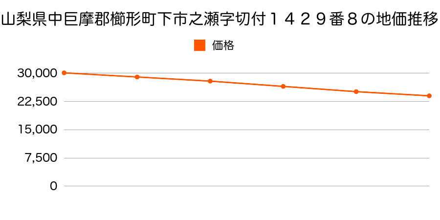 山梨県中巨摩郡櫛形町下市之瀬字切付１４２９番６外の地価推移のグラフ