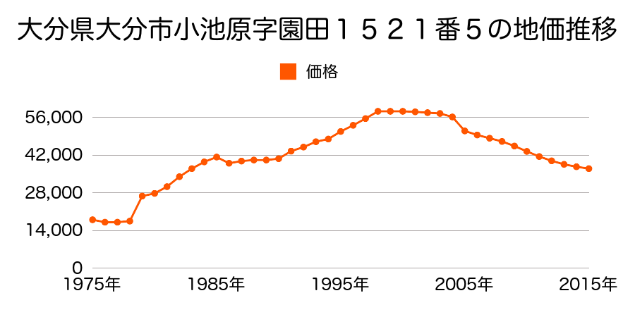 大分県大分市大字猪野字堀木９４３番７の地価推移のグラフ