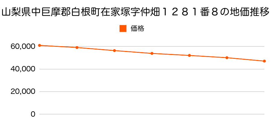 山梨県中巨摩郡白根町在家塚字仲畑１２８１番８の地価推移のグラフ