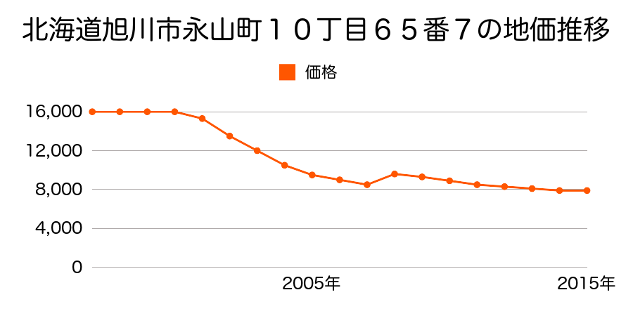 北海道旭川市永山北２条７丁目１０番１の地価推移のグラフ