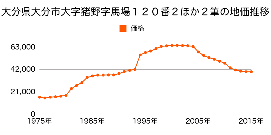 大分県大分市大字森字久保山１０３５番５０の地価推移のグラフ