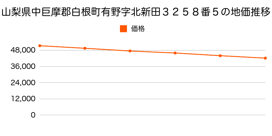 山梨県中巨摩郡白根町有野字北新田３２５８番５の地価推移のグラフ