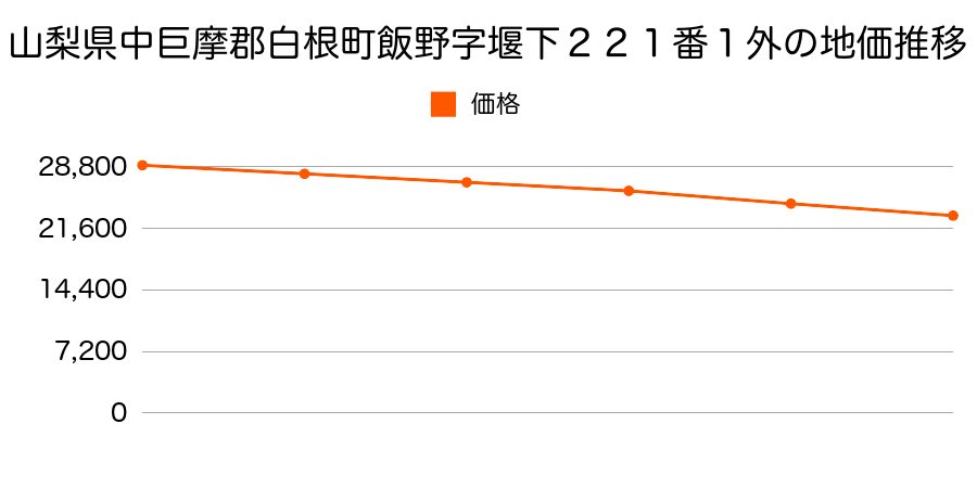 山梨県中巨摩郡白根町飯野字堰下２２１番１外の地価推移のグラフ