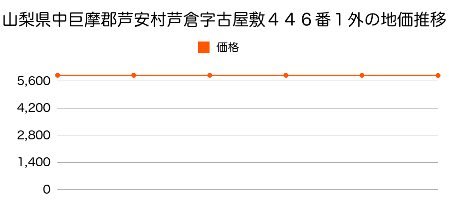 山梨県中巨摩郡芦安村芦倉字古屋敷４４６番１外の地価推移のグラフ