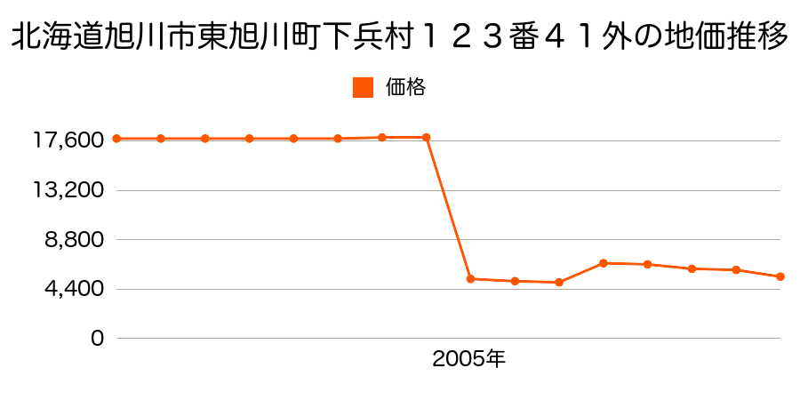 北海道旭川市神居町神岡３２４番６４の地価推移のグラフ