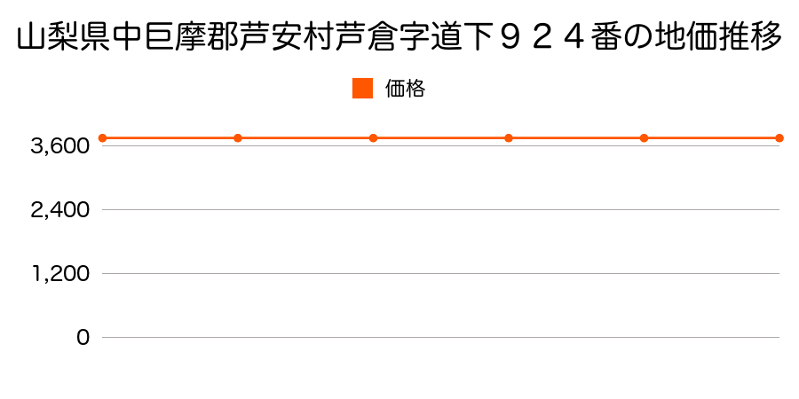 山梨県中巨摩郡芦安村芦倉字道下９２４番の地価推移のグラフ