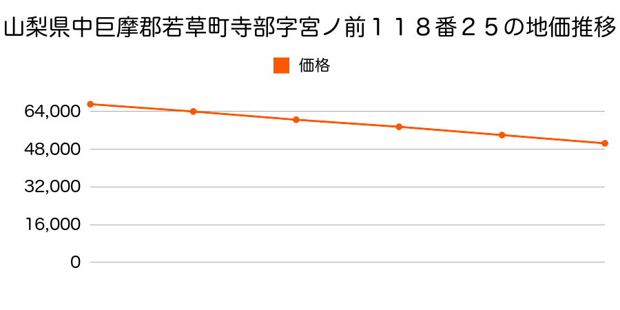 山梨県中巨摩郡若草町寺部字宮ノ前１１８番２５の地価推移のグラフ