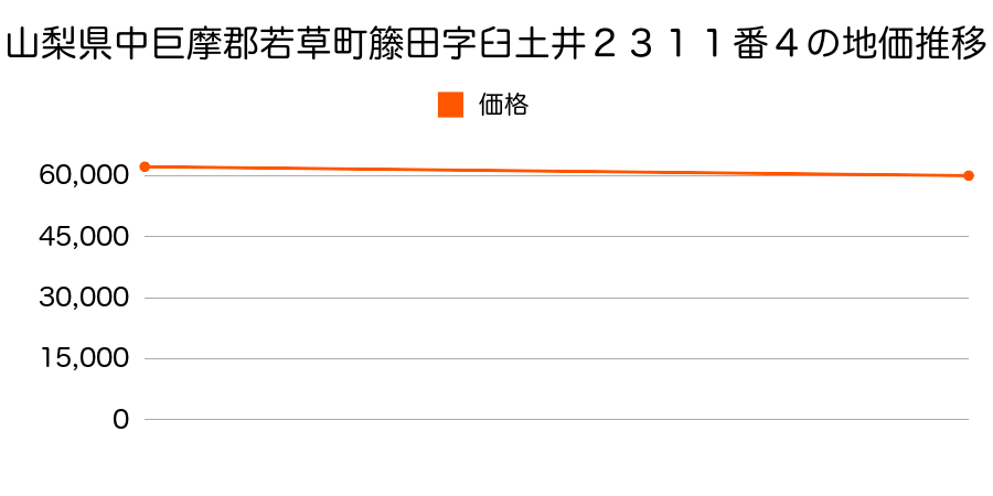 山梨県中巨摩郡若草町籐田字臼土井２３１１番４の地価推移のグラフ