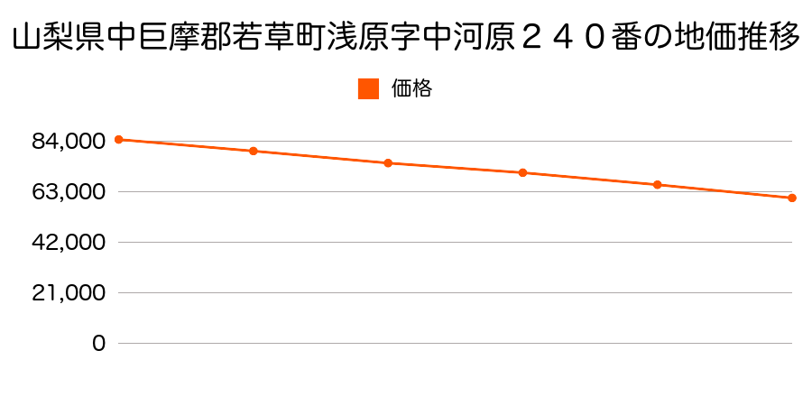 山梨県中巨摩郡若草町浅原字中河原２４０番の地価推移のグラフ