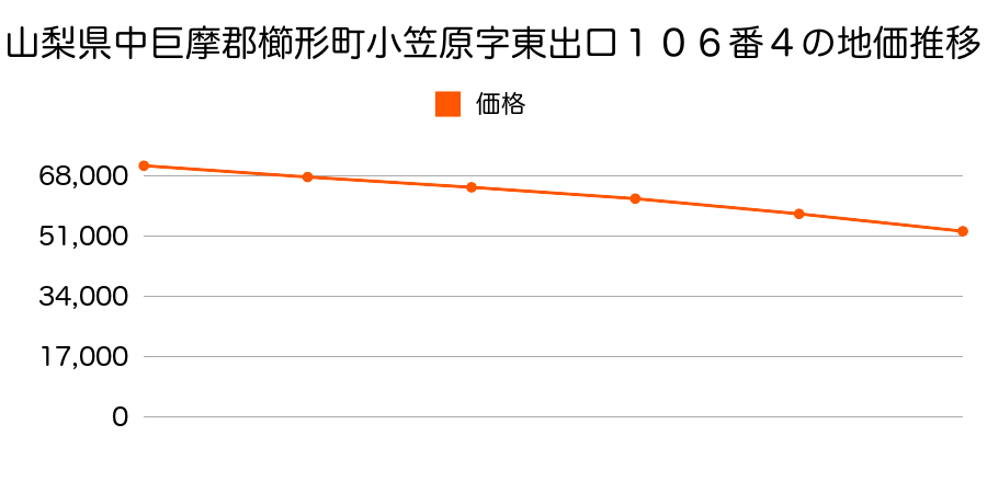 山梨県中巨摩郡櫛形町小笠原字東出口１０６番４の地価推移のグラフ