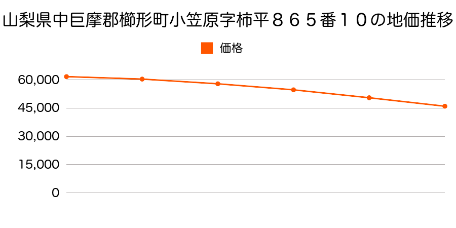 山梨県中巨摩郡櫛形町小笠原字柿平８６５番１０の地価推移のグラフ