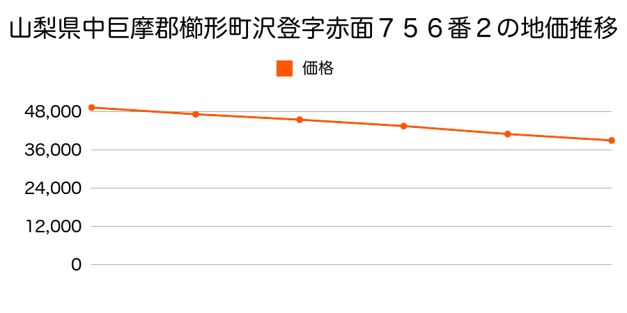 山梨県中巨摩郡櫛形町沢登字赤面７５６番２の地価推移のグラフ