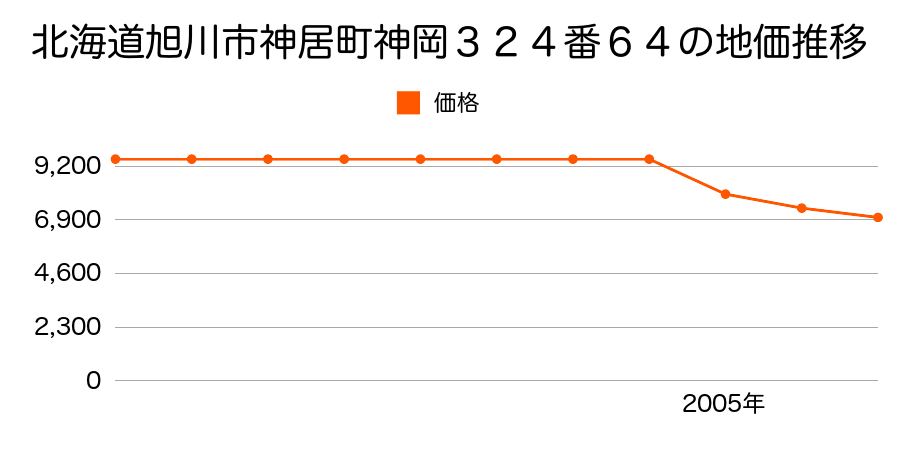 北海道旭川市神居町神岡３２４番６４の地価推移のグラフ