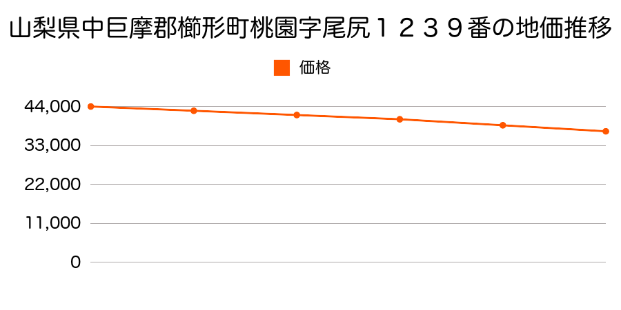 山梨県中巨摩郡櫛形町桃園字尾尻１２３９番の地価推移のグラフ