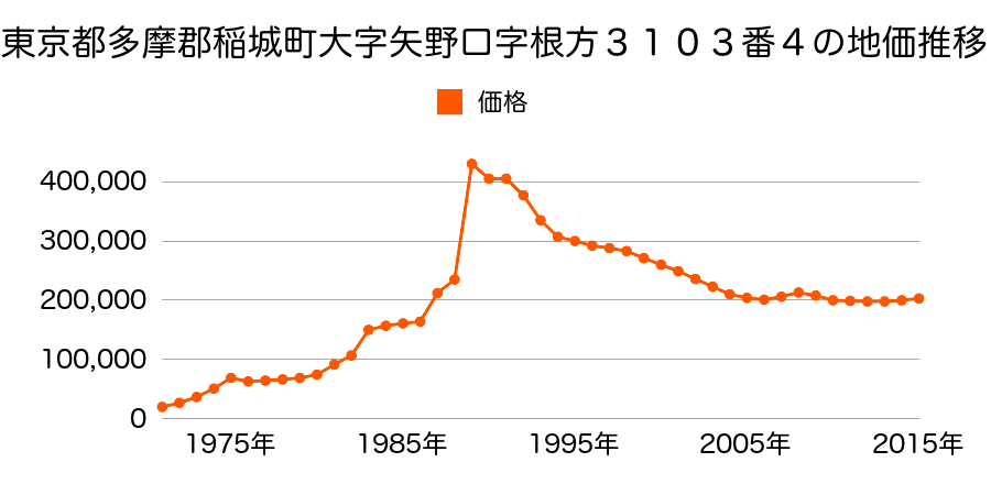 東京都稲城市大字矢野口字根方２６５３番１の地価推移のグラフ