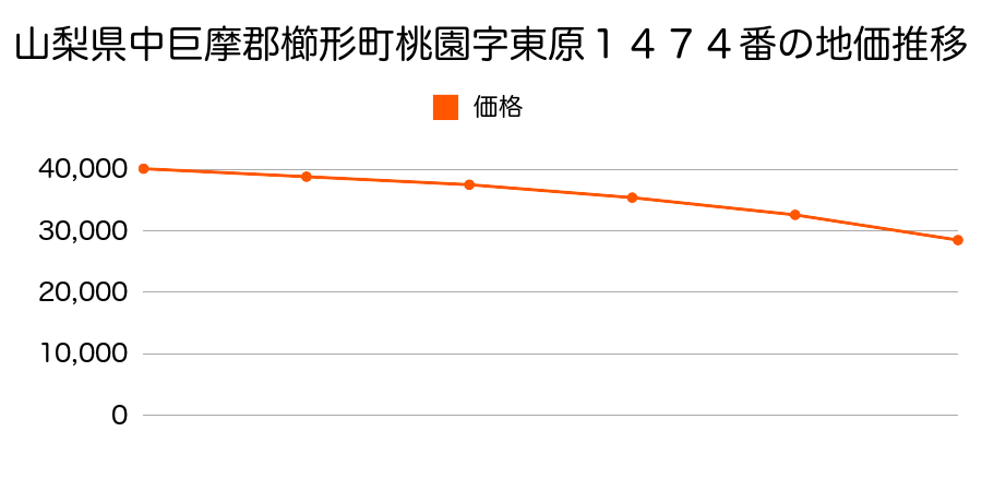 山梨県中巨摩郡櫛形町桃園字東原１４７４番の地価推移のグラフ