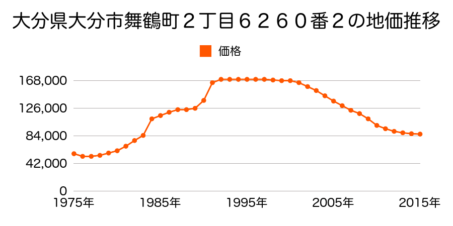 大分県大分市舞鶴町２丁目６２６８番３７の地価推移のグラフ