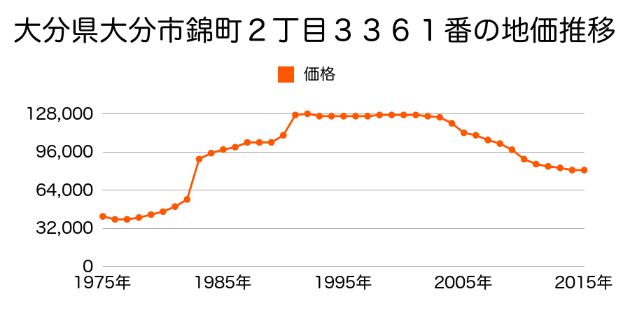 大分県大分市錦町２丁目３２１５番３の地価推移のグラフ