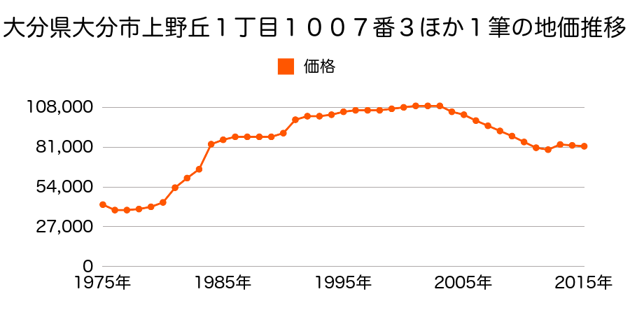 大分県大分市上野町２７番１１の地価推移のグラフ
