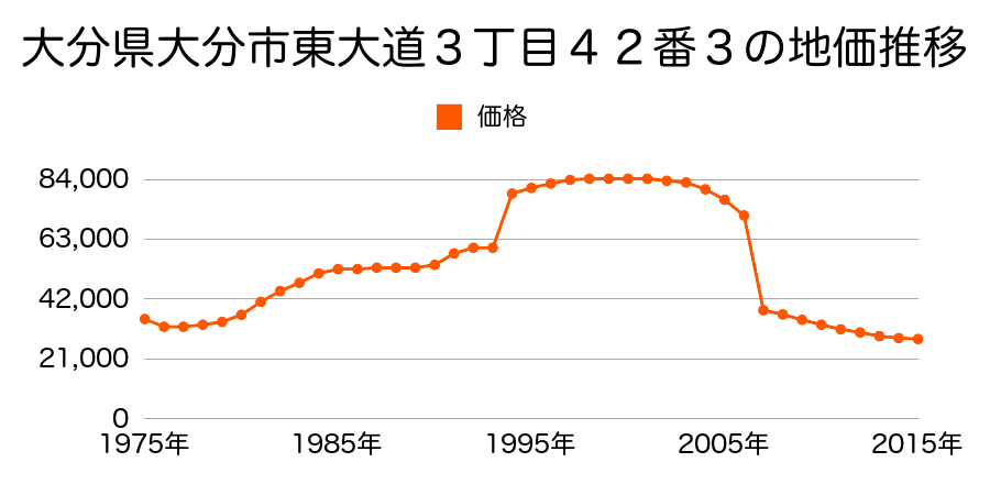 大分県大分市大字下判田字今野３６１５番２６の地価推移のグラフ