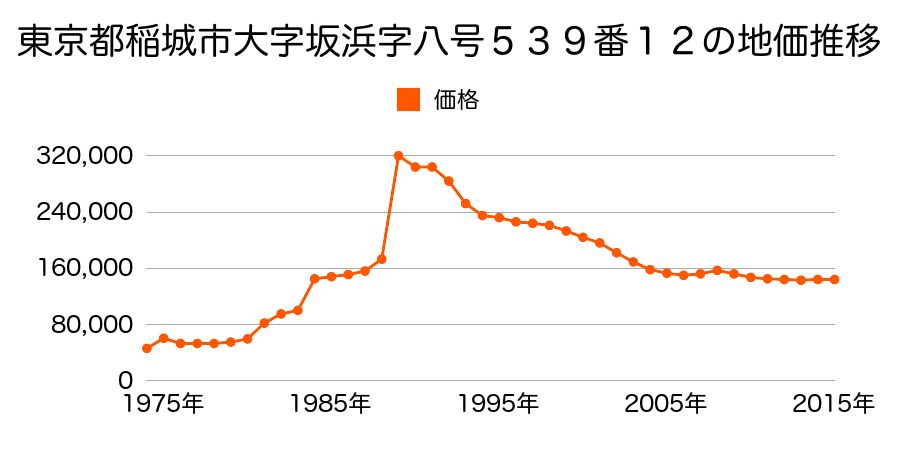 東京都稲城市大字坂浜字八号５３９番７の地価推移のグラフ