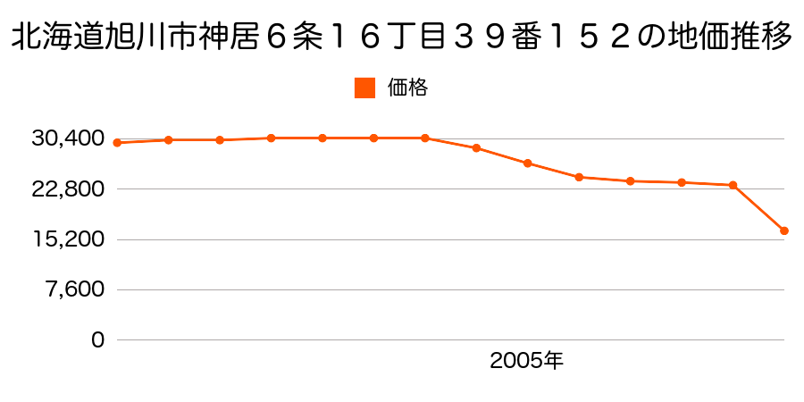 北海道旭川市永山１条９丁目５３番５９の地価推移のグラフ