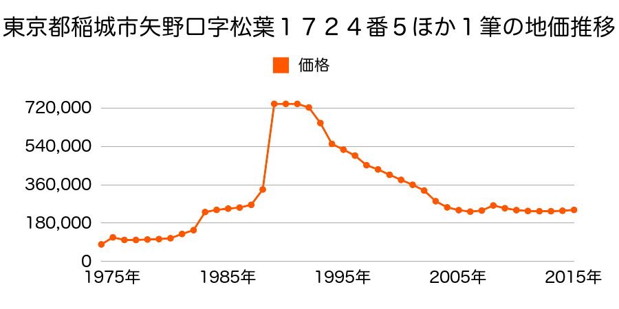 東京都稲城市大字矢野口字宿６９１番６外の地価推移のグラフ