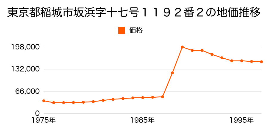 東京都稲城市大字坂浜字八号６５１番２外の地価推移のグラフ