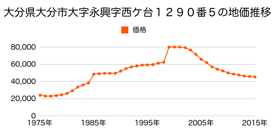 大分県大分市大字永興字西ケ台１２９０番９の地価推移のグラフ